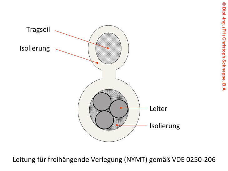 Selbstragende Mantelleitung vom Typ NYMT