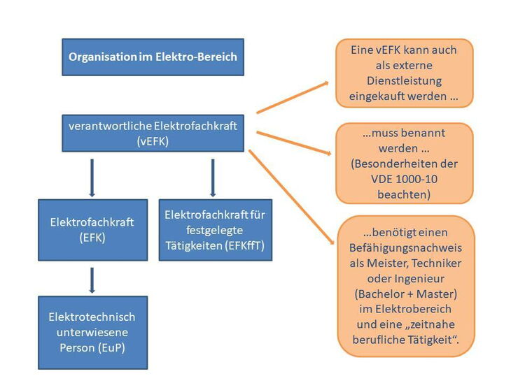 Erforderliche Struktur im Bereich der Elektrotechnik