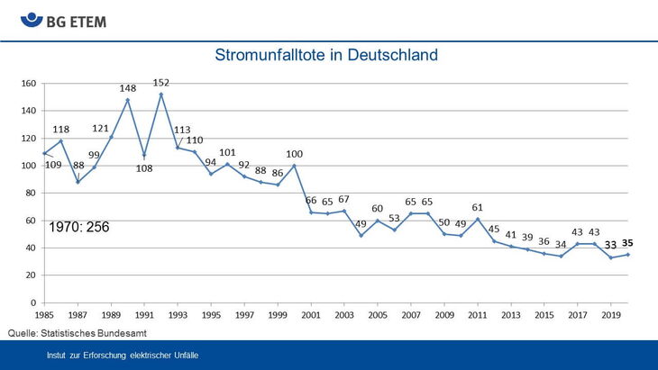 Stromunfalltote in Deutschland