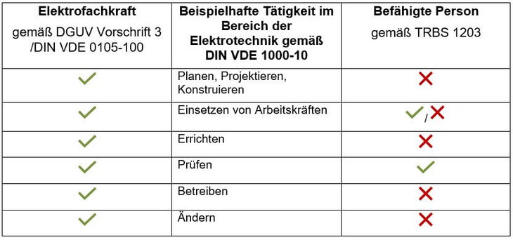 Tätigkeiten in der Elektrotechnik