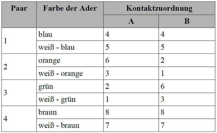 Paarzuordnung - Farbzuordnung