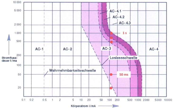 Wirkung des elektrischen Stroms in Abhängigkeit von der Dauer des Einwirkens
