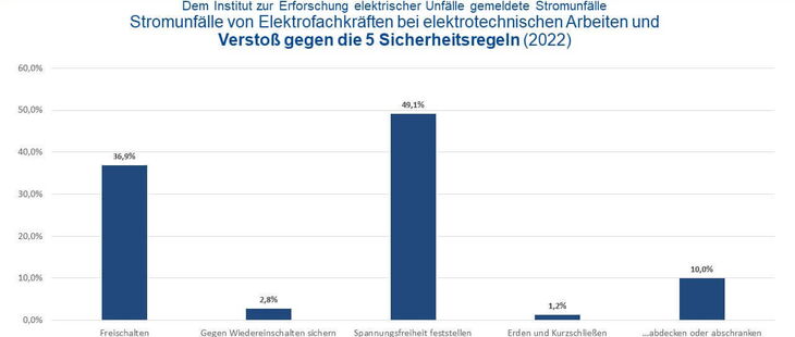 Die meisten Stromunfälle bei Verstößen gegen die 5 Sicherheitsregeln betreffen die Regeln Nr. 1 und 3.