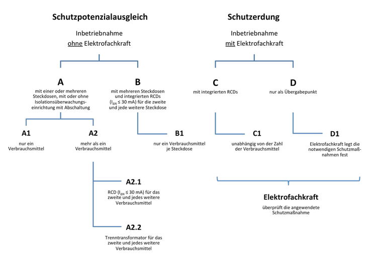 Übersicht der Ausführungen A, B, C und D von Stromerzeugern gemäß DGUV Information 203-032