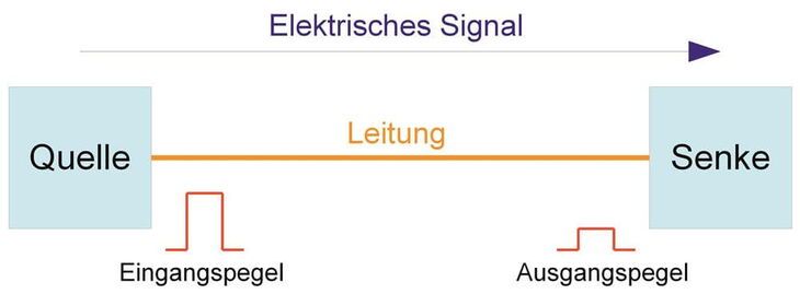 Modell der leitungsgebundenen Übertragung