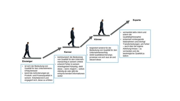 Vom Einsteiger zum Experten - Skalierung der Kompetenz „Qualitätsmanagement"