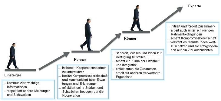 Skalierung der Kompetenz „Kooperationsfähigkeit"