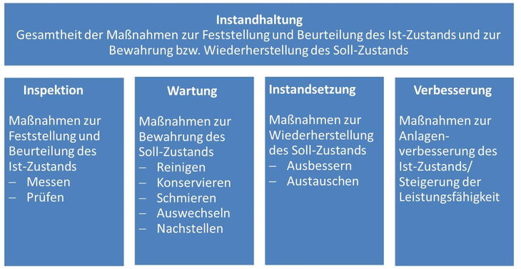 Instandhaltung – Begriffe