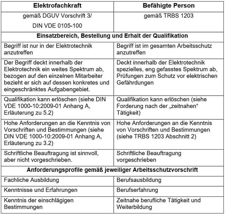 Synoptischer Vergleich der wichtigsten Merkmale von Elektrofachkräften und befähigten Personen