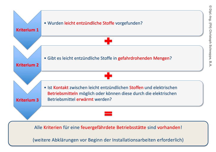 Kriterien zur Einstufung als feuergefährdete Betriebsstätte