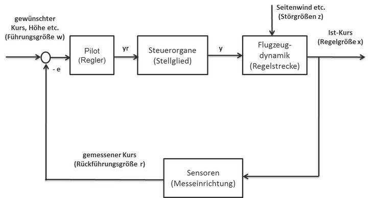 Regelungstechnik – die Basis für die Gebäudeautomation