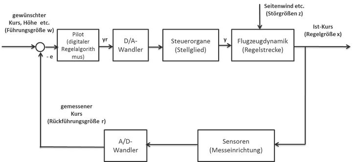 Regelungstechnik – die Basis für die Gebäudeautomation