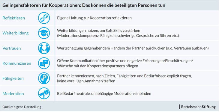 Gelingensfaktoren für Kooperationen (Quelle: Bertelsmann Stiftung)
