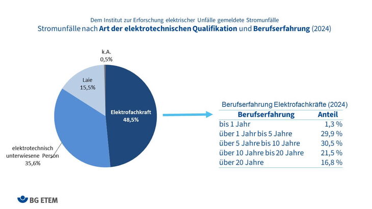 Am meisten von allen elektrotechnischen Qualifikationsgruppen sind EFK an Stromunfällen beteiligt.