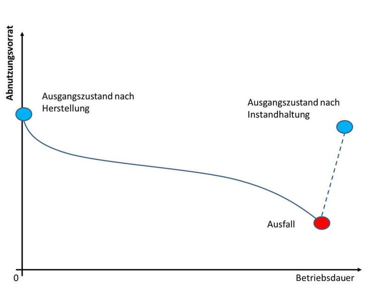 Ausfallstrategie: zeitlicher Verlauf