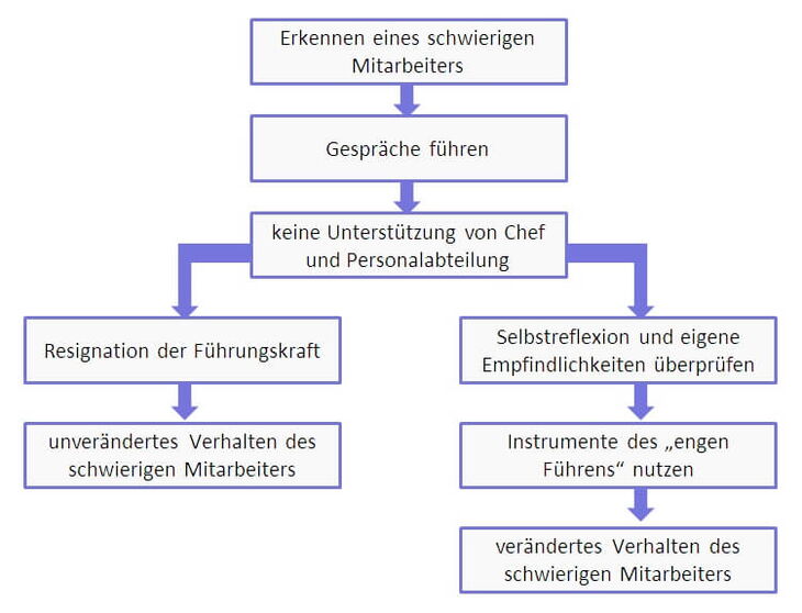 Instrumente des engen Führens helfen bei schwierigen Mitarbeitern