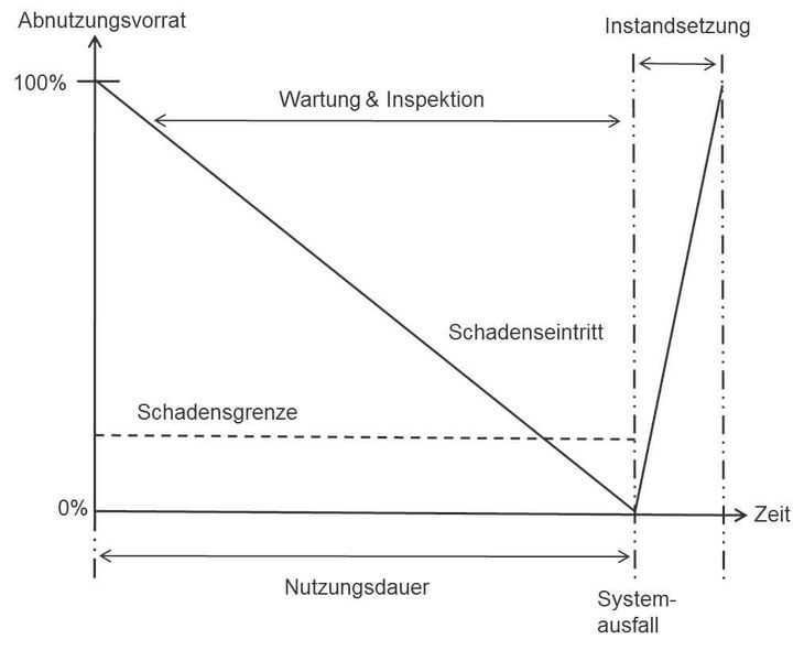 Zusammenhang: Abnutzungsvorrat eines Betriebsmittels und seiner Nutzungsdauer.