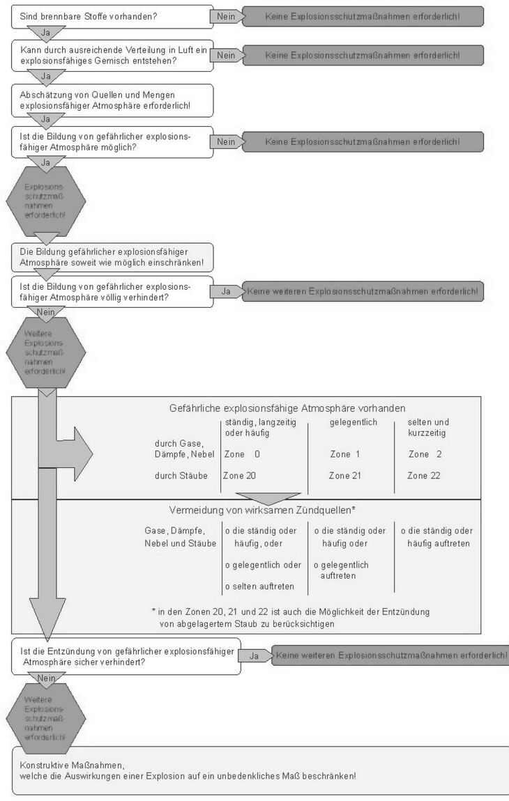 Abfrageschema zum Erkennen und Vermeiden von Explosionsgefährdungen.