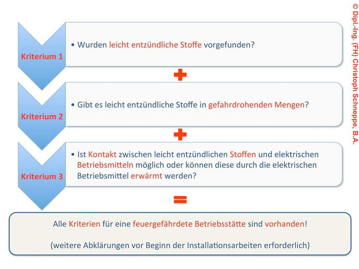 Kriterien für die Einstufung als feuergefährdete Betriebsstätte
