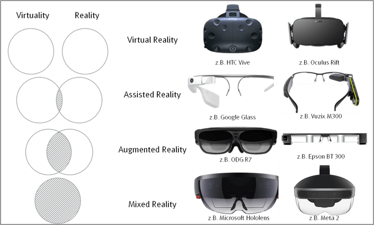 Unterscheidung zwischen Virtual, Assisted, Mixed und Augmented Reality