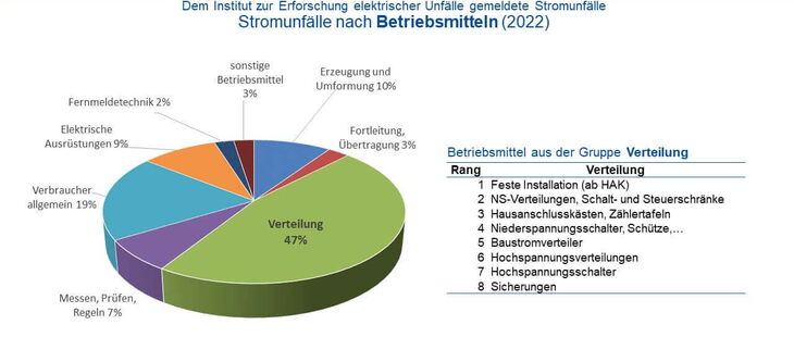Die meisten Stromunfälle passieren in den Bereichen Verteilung und Verbraucher allgemein.
