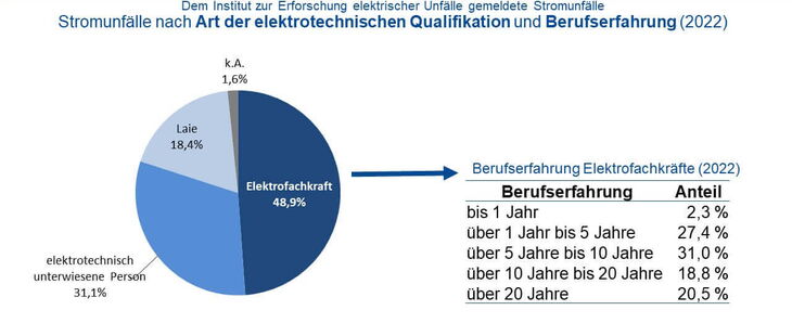 Am meisten von allen elektrotechnischen Qualifikationsgruppen sind EFK an Stromunfällen beteiligt.