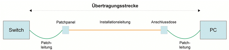 Übertragungsstrecke