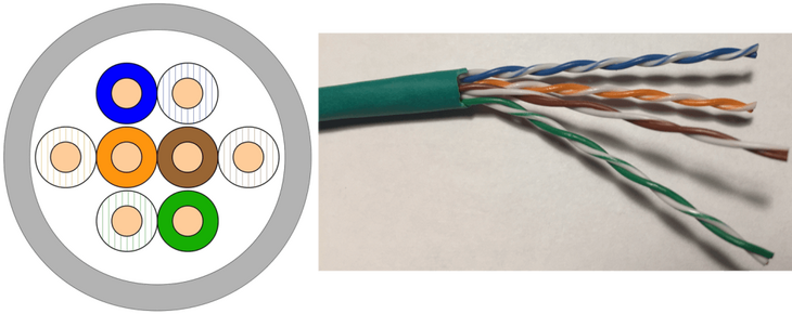 U/UTP – Twisted Pair Leitung ohne jegliche Schirmung