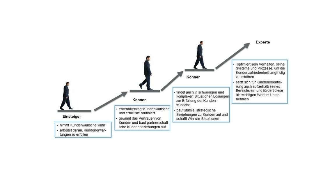 Skalierung der Kompetenz „Kundenorientierung“