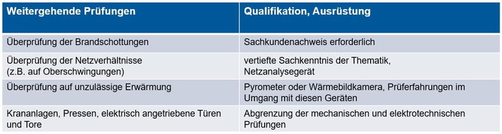Wenn nicht die passend qualifizierten Leute prüfen, ist die Prüfung nicht ordnungsgemäß durchgeführt.