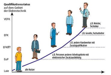 Überblick elektrotechnische Qualifikationen Überblick über die unterschiedlichen Qualifikationen in der Elektrotechnik