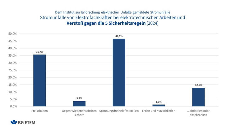 Die meisten Stromunfälle bei Verstößen gegen die 5 Sicherheitsregeln betreffen die Regeln Nr. 1 und 3.