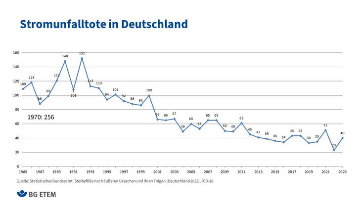 Zahl der tödlichen Stromunfälle in Deutschland