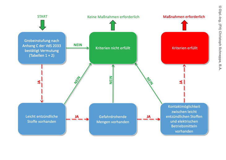 Vorschlag für ein Ablaufschema bei der Einstufung als feuergefährdete Betriebsstätte