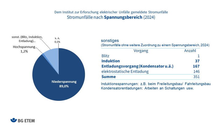 In welchem Spannungsbereich die meisten Stromunfälle passieren.