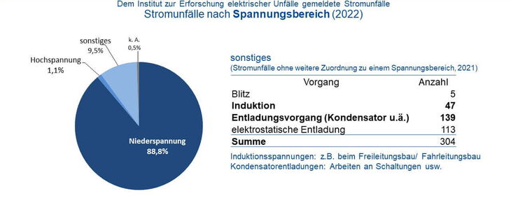 In welchem Spannungsbereich die meisten Stromunfälle passieren.