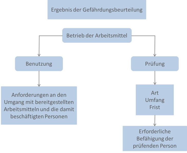 Übersicht zu § 3 der Betriebssicherheitsverordnung