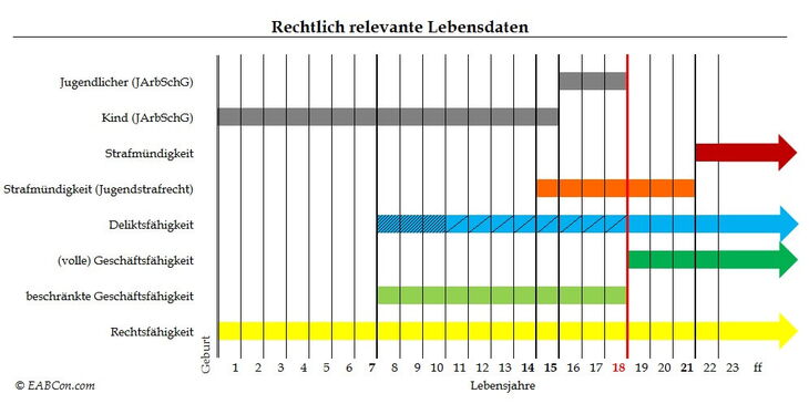 rechtlich relevante Lebensdaten rechtlich relevante Lebensdaten