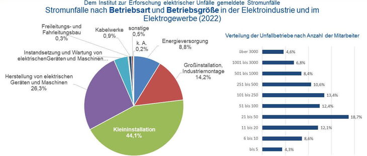 Stromunfälle aufgeschlüsselt nach der jeweiligen Betriebsart