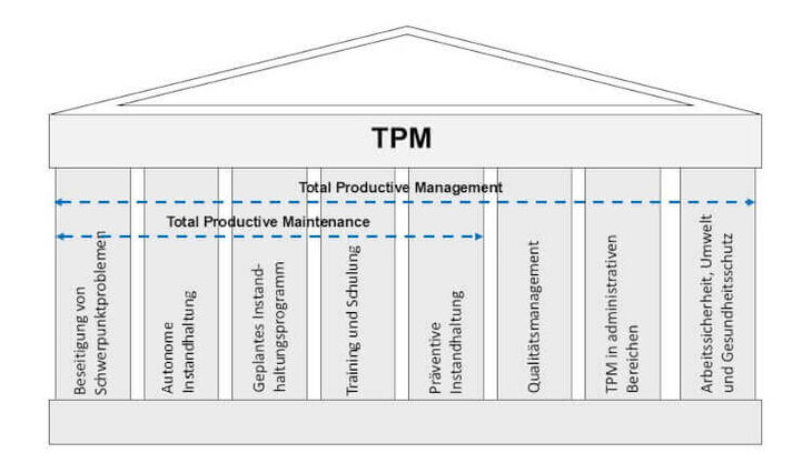Das Konzept der Total Productive Maintenance bzw. des Total Productive Management