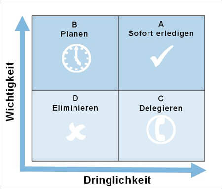 Eisenhower-Matrix