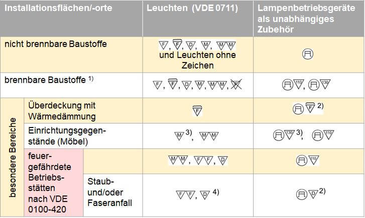 Kennzeichnung der Installationsflächen und -orte auf Leuchten