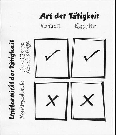 Beharrungsvermögen von Arbeitstätigkeiten gegen Automation