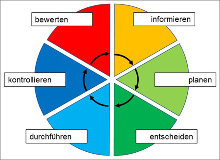 Modell der vollständigen Handlung