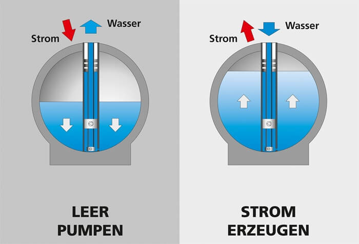 Funktionsprinzip der Kugelspeicher Funktionsprinzip der Kugelspeicher