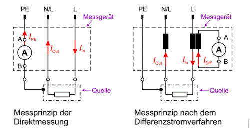 Messung des primären Ableitstroms einer Lichtbogenschweißeinrichtung durch Direktmessung oder Differenzmessung