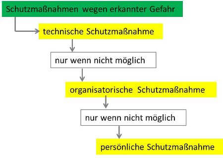 Reihenfolge der Schutzmaßnahmen