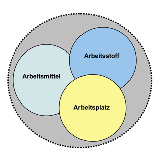 Die drei Risiken in der Praxis