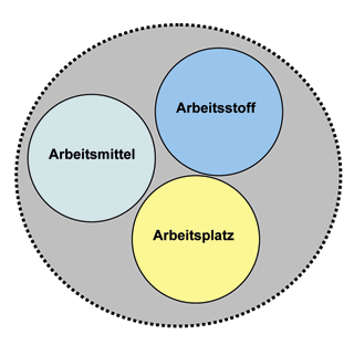 Die drei inneren Risiken in der Theorie