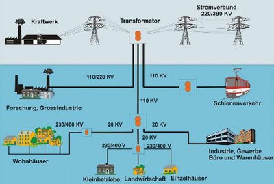 Schematische Darstellung der Stromübertragung vom Kraftwerk zum Verbraucher (Quelle: Leuschner Energie-Wissen)